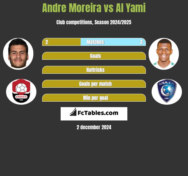 Andre Moreira vs Al Yami h2h player stats