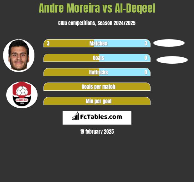 Andre Moreira vs Al-Deqeel h2h player stats