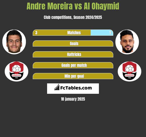 Andre Moreira vs Al Ohaymid h2h player stats