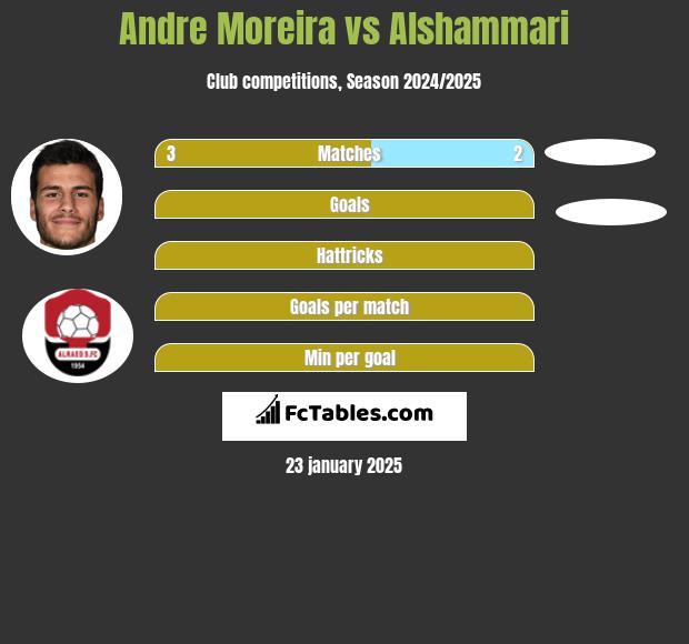 Andre Moreira vs Alshammari h2h player stats