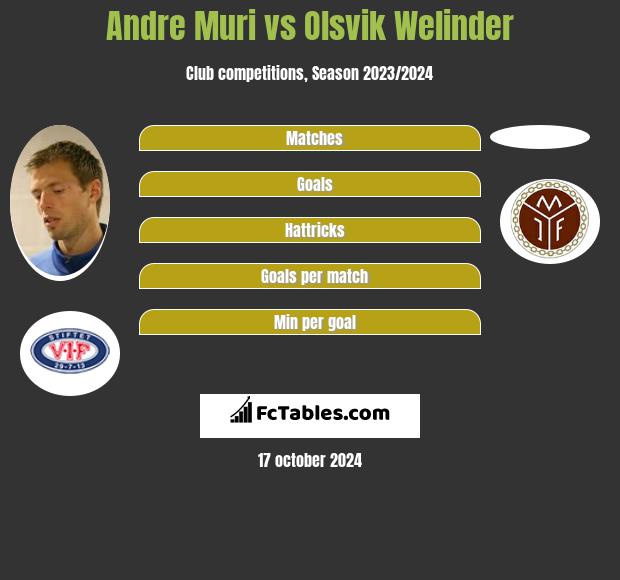 Andre Muri vs Olsvik Welinder h2h player stats