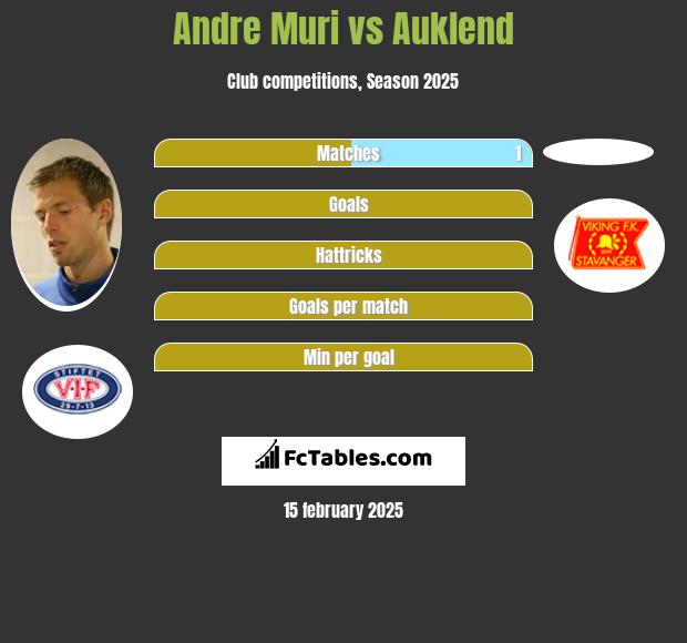 Andre Muri vs Auklend h2h player stats