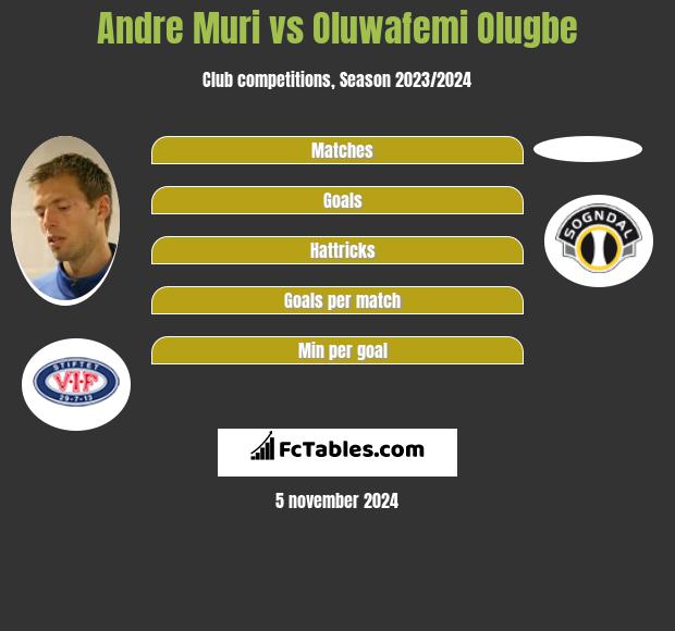 Andre Muri vs Oluwafemi Olugbe h2h player stats