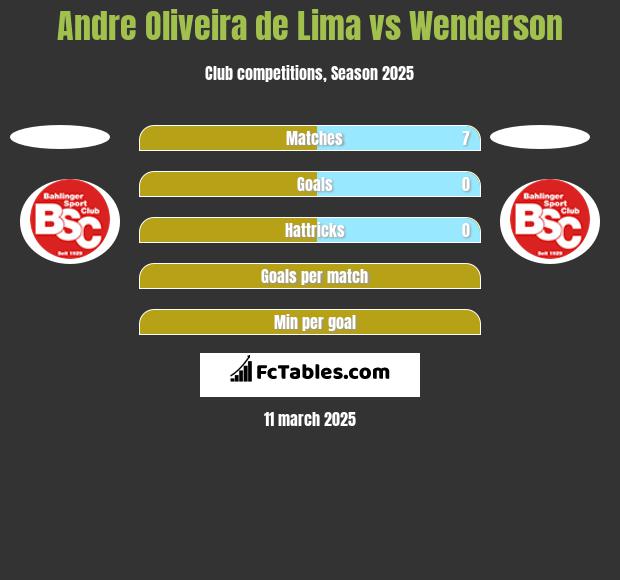 Andre Oliveira de Lima vs Wenderson h2h player stats