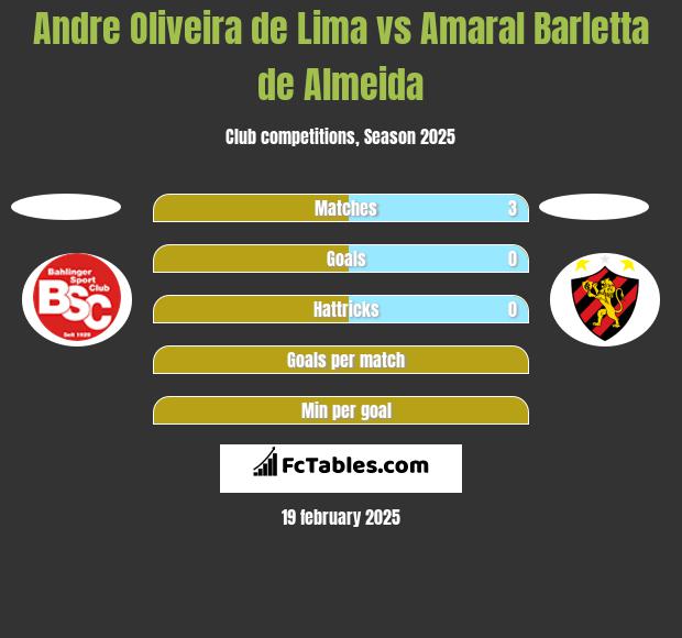 Andre Oliveira de Lima vs Amaral Barletta de Almeida h2h player stats