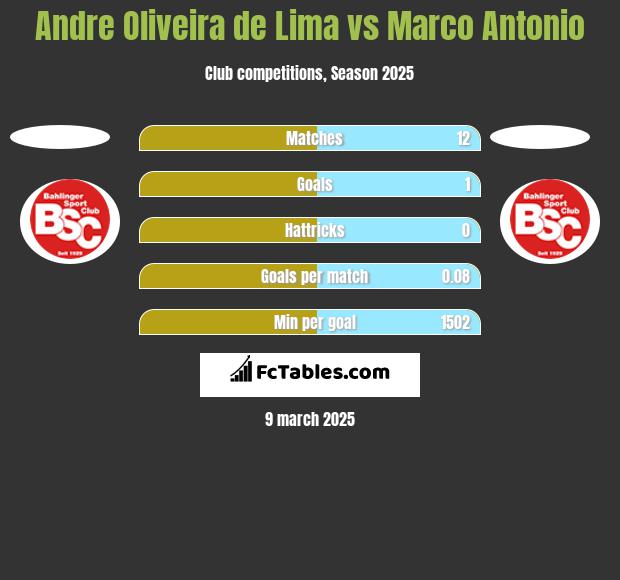 Andre Oliveira de Lima vs Marco Antonio h2h player stats