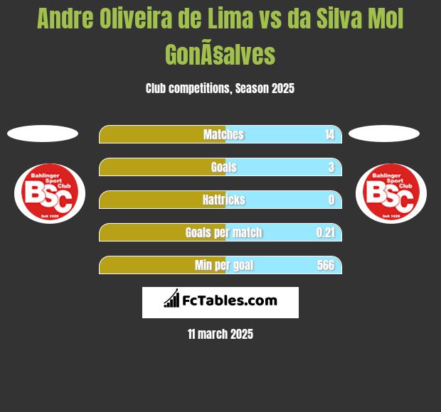 Andre Oliveira de Lima vs da Silva Mol GonÃ§alves h2h player stats