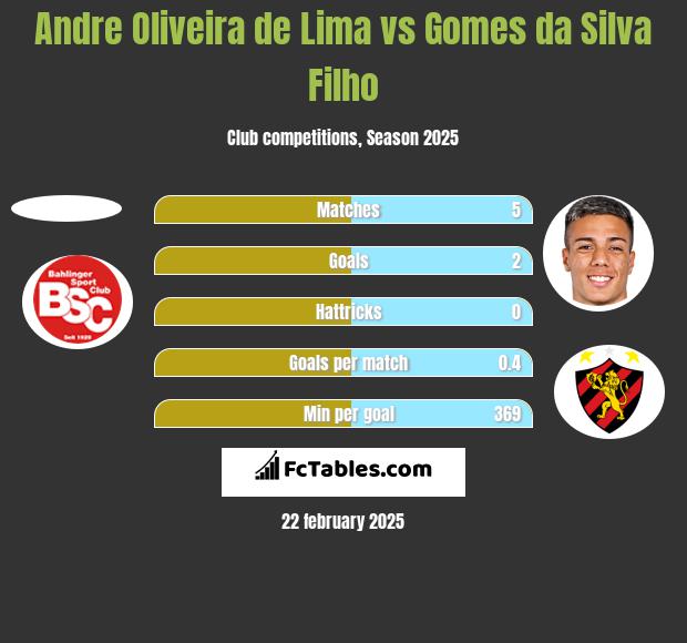 Andre Oliveira de Lima vs Gomes da Silva Filho h2h player stats