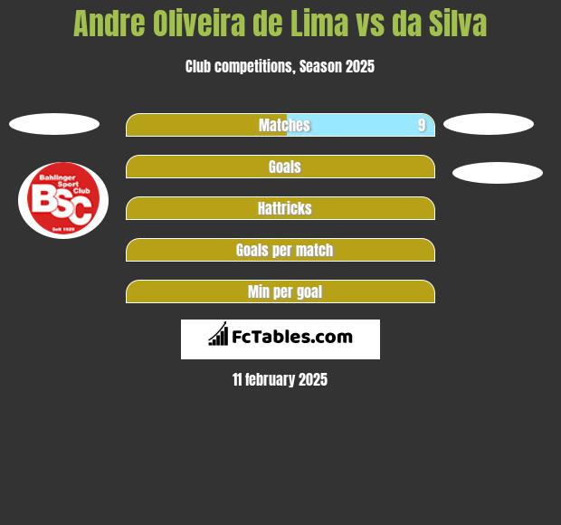 Andre Oliveira de Lima vs da Silva h2h player stats