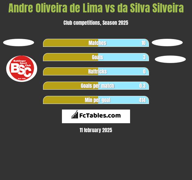 Andre Oliveira de Lima vs da Silva Silveira h2h player stats