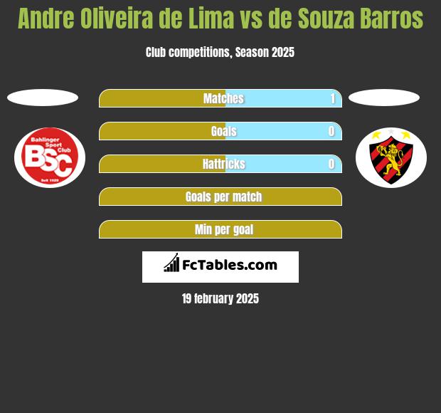 Andre Oliveira de Lima vs de Souza Barros h2h player stats