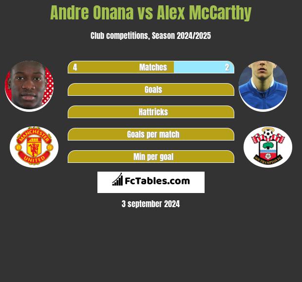 Andre Onana vs Alex McCarthy h2h player stats