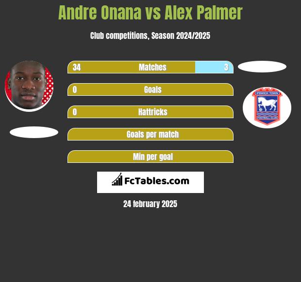 Andre Onana vs Alex Palmer h2h player stats