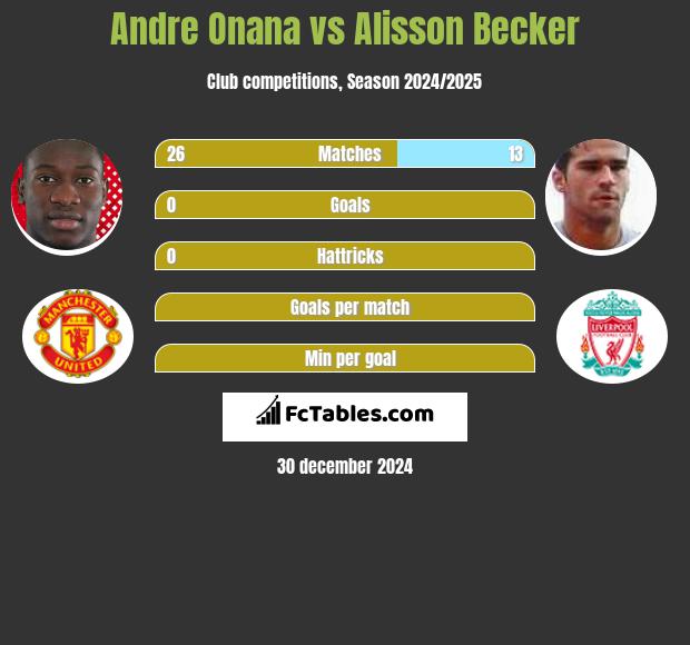 Andre Onana vs Alisson Becker h2h player stats