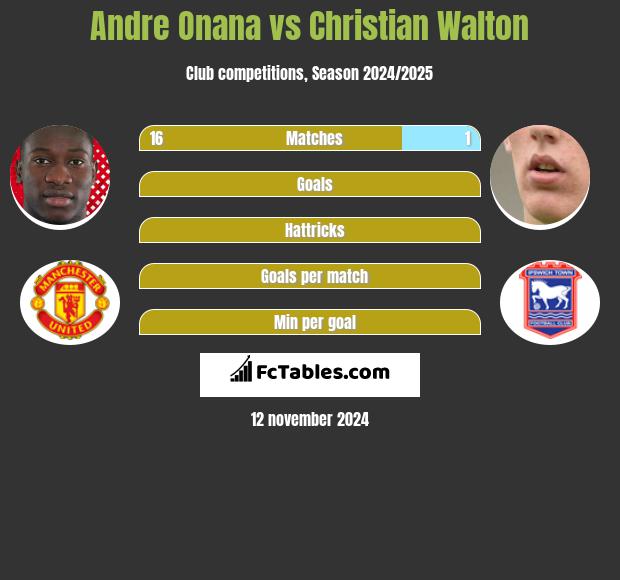 Andre Onana vs Christian Walton h2h player stats