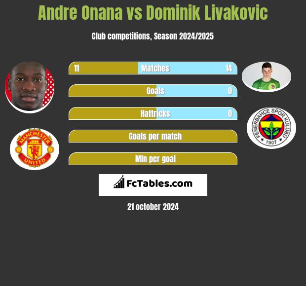 Andre Onana vs Dominik Livakovic h2h player stats