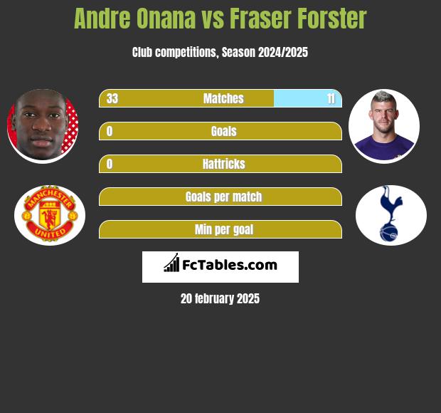 Andre Onana vs Fraser Forster h2h player stats