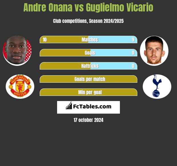 Andre Onana vs Guglielmo Vicario h2h player stats