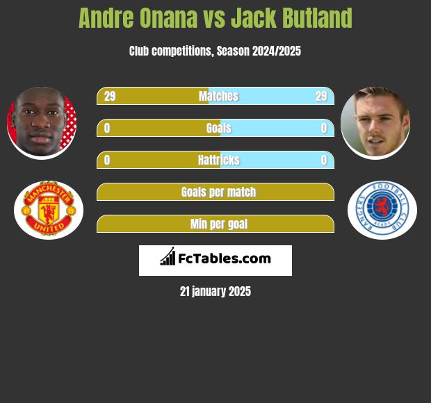 Andre Onana vs Jack Butland h2h player stats