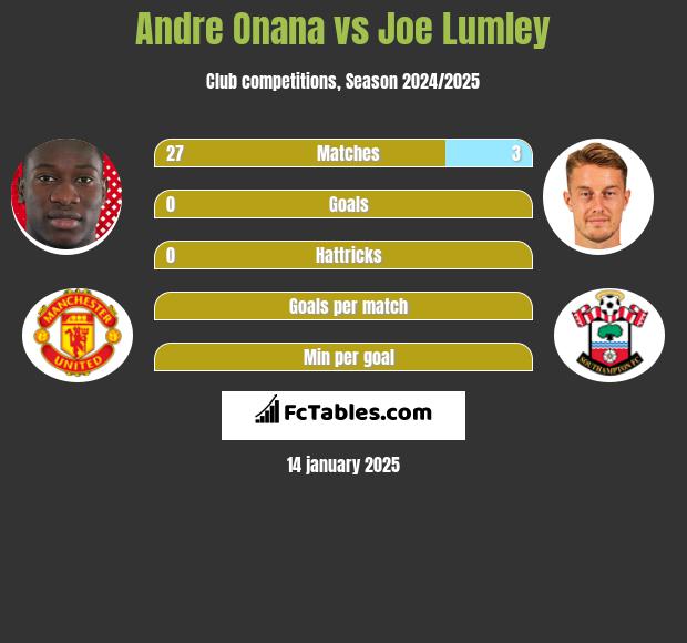 Andre Onana vs Joe Lumley h2h player stats