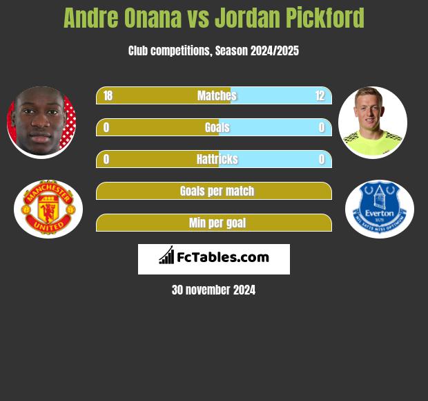 Andre Onana vs Jordan Pickford h2h player stats