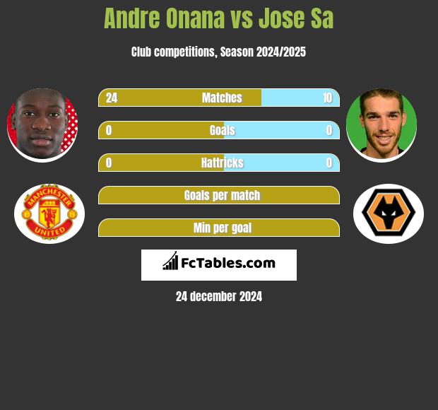 Andre Onana vs Jose Sa h2h player stats