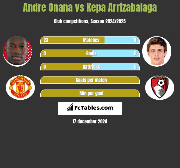 Andre Onana vs Kepa Arrizabalaga h2h player stats