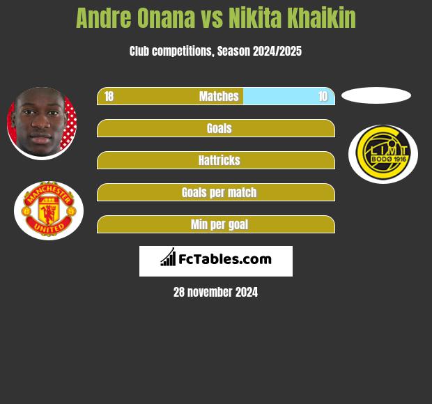 Andre Onana vs Nikita Khaikin h2h player stats