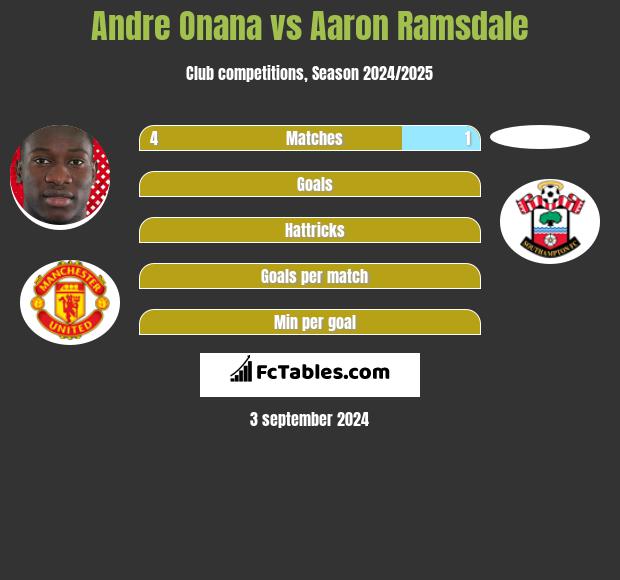 Andre Onana vs Aaron Ramsdale h2h player stats