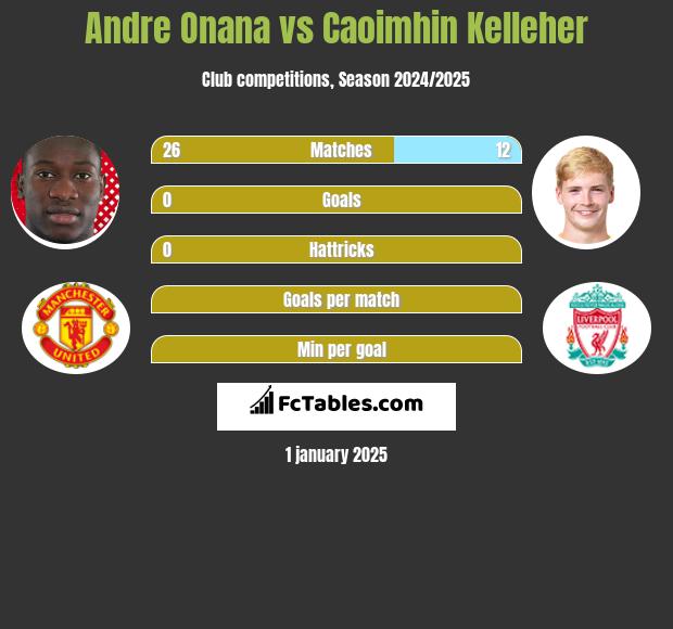 Andre Onana vs Caoimhin Kelleher h2h player stats