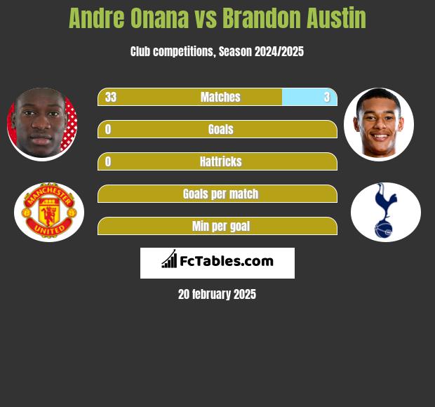 Andre Onana vs Brandon Austin h2h player stats