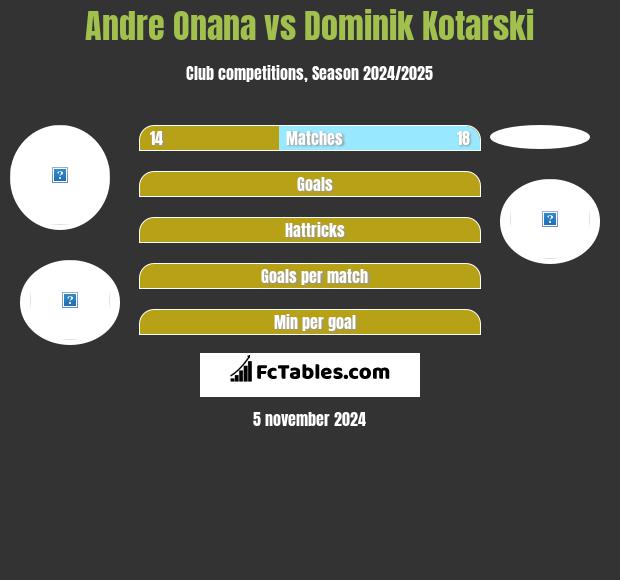 Andre Onana vs Dominik Kotarski h2h player stats