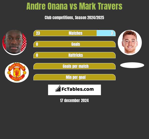 Andre Onana vs Mark Travers h2h player stats