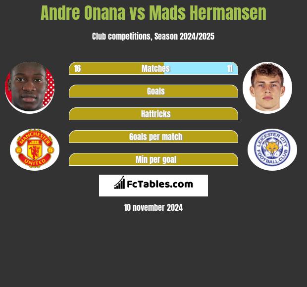 Andre Onana vs Mads Hermansen h2h player stats