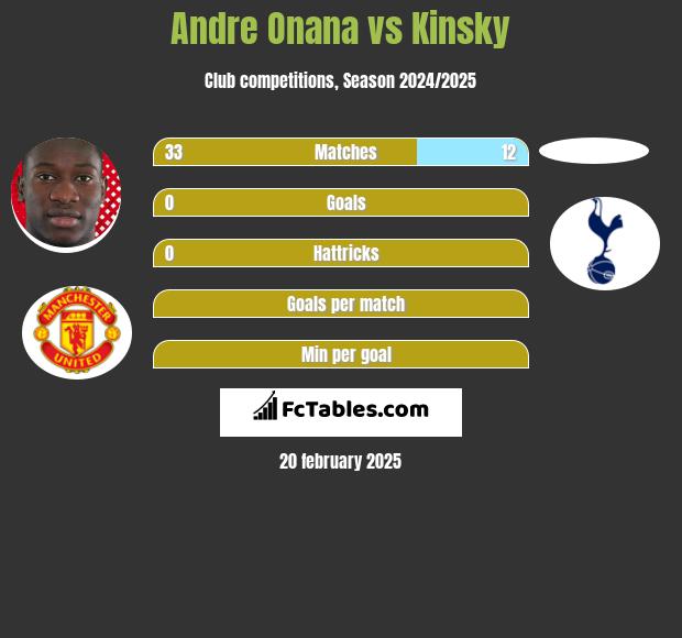 Andre Onana vs Kinsky h2h player stats