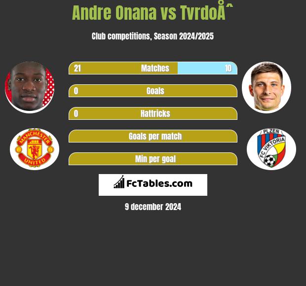 Andre Onana vs TvrdoÅˆ h2h player stats