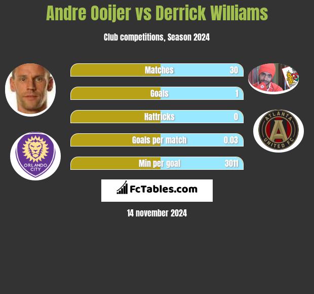 Andre Ooijer vs Derrick Williams h2h player stats