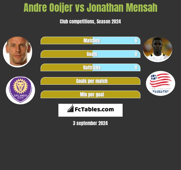 Andre Ooijer vs Jonathan Mensah h2h player stats