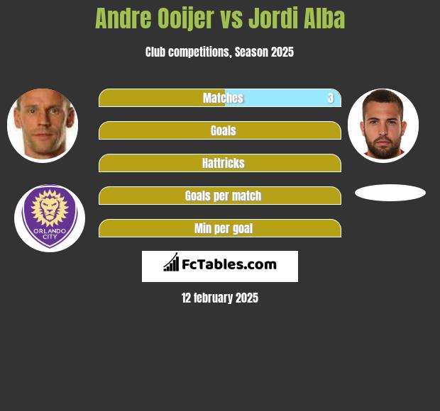 Andre Ooijer vs Jordi Alba h2h player stats