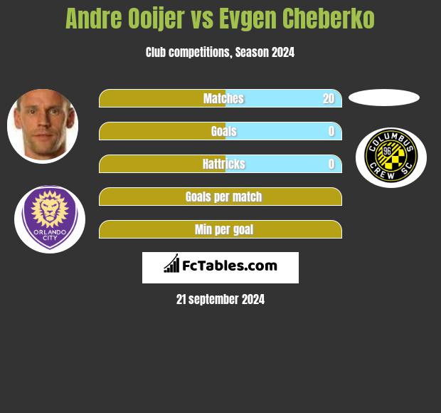 Andre Ooijer vs Evgen Cheberko h2h player stats