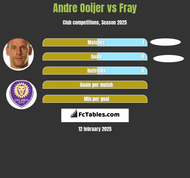 Andre Ooijer vs Fray h2h player stats