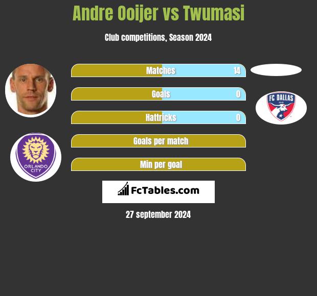 Andre Ooijer vs Twumasi h2h player stats