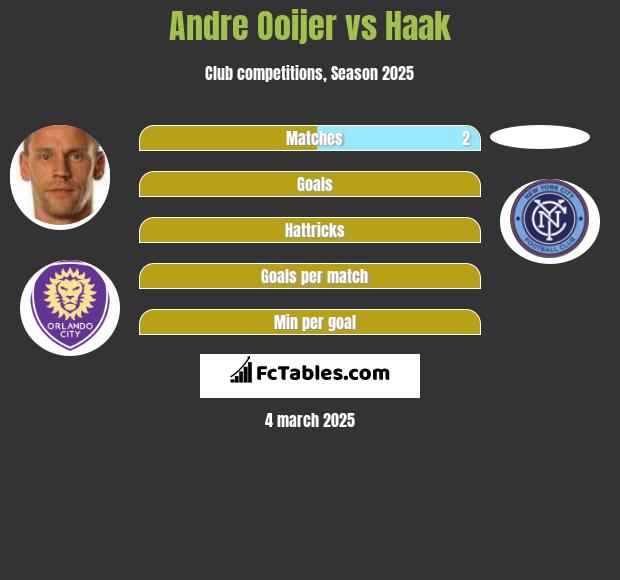 Andre Ooijer vs Haak h2h player stats