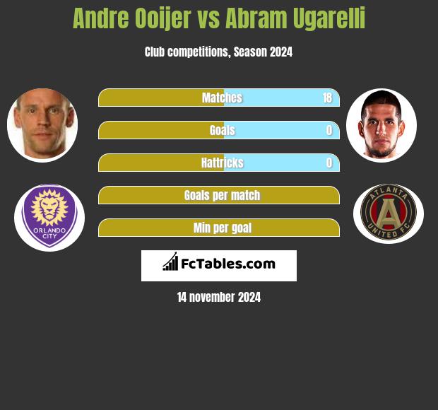 Andre Ooijer vs Abram Ugarelli h2h player stats