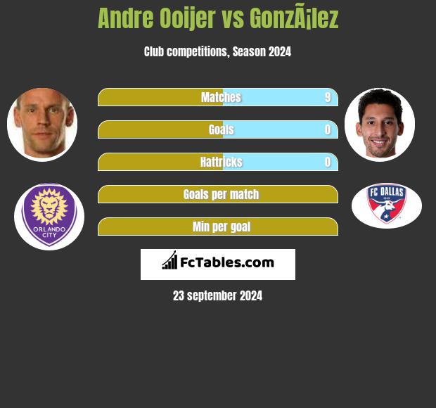 Andre Ooijer vs GonzÃ¡lez h2h player stats