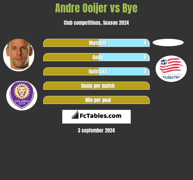 Andre Ooijer vs Bye h2h player stats