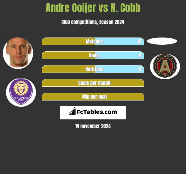 Andre Ooijer vs N. Cobb h2h player stats