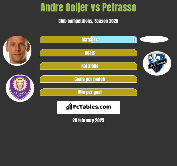 Andre Ooijer vs Petrasso h2h player stats