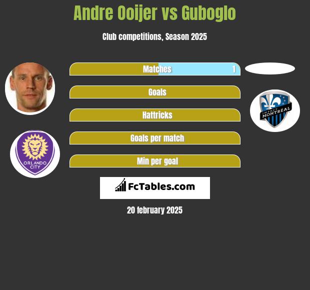 Andre Ooijer vs Guboglo h2h player stats