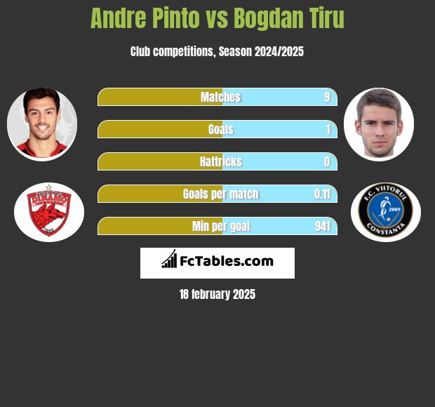 Andre Pinto vs Bogdan Tiru h2h player stats